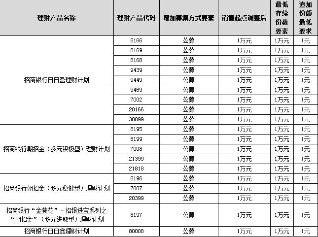 1万元就可买！多家银行下调理财产品投资门槛