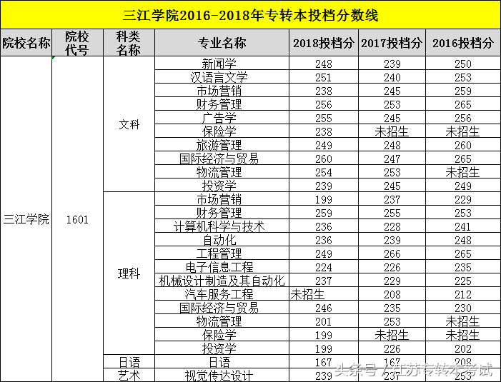 江苏专转本：三江学院