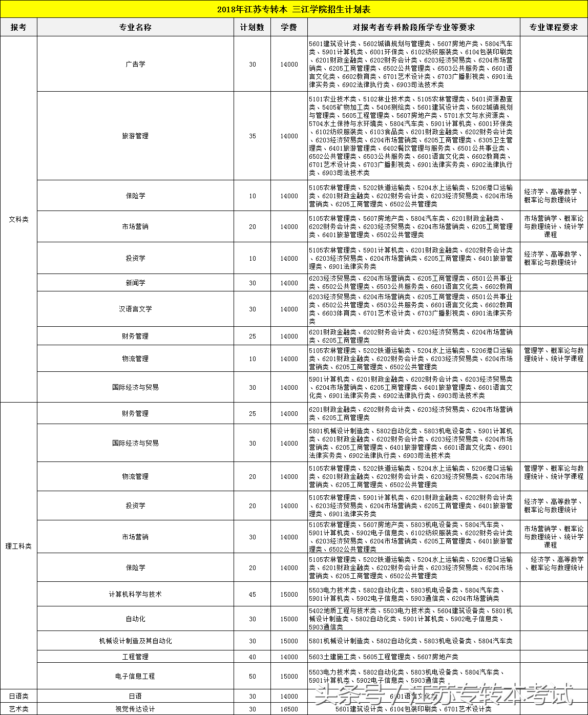 江苏专转本：三江学院