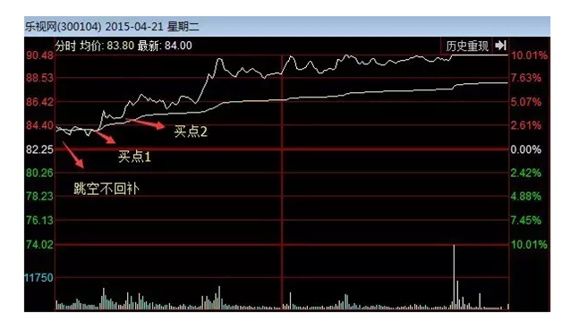 熟记底部“黄金十字线”，一旦出现，股价迅速翻倍