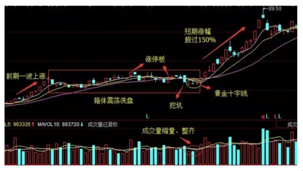 熟记底部“黄金十字线”，一旦出现，股价迅速翻倍