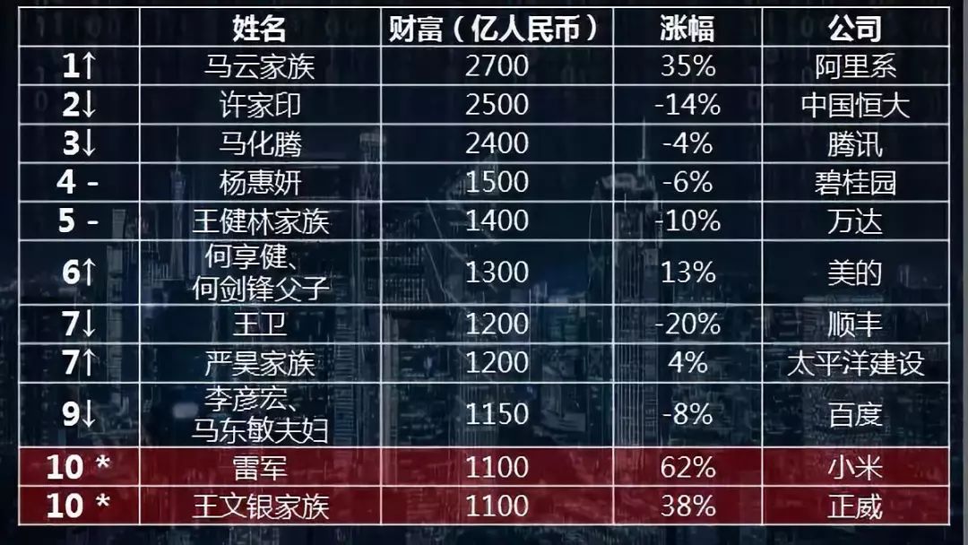 临沂这6人最富！他们登上了2018胡润百富榜！你比富豪差多少？