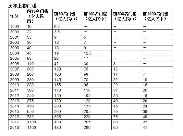临沂这6人最富！他们登上了2018胡润百富榜！你比富豪差多少？