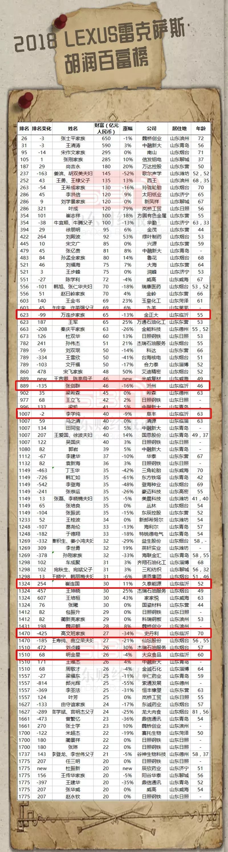 临沂这6人最富！他们登上了2018胡润百富榜！你比富豪差多少？