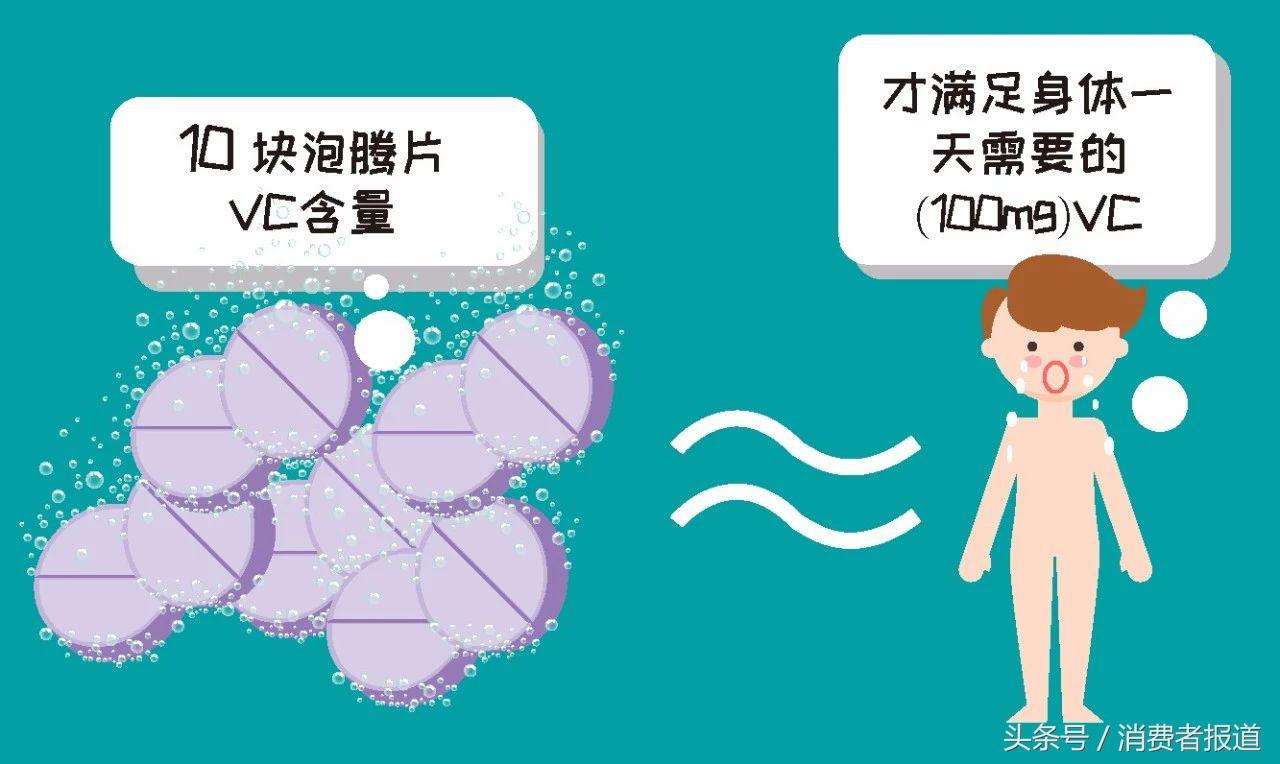 测了18款维生素C：康恩贝、禾博士问题多，百元保健品不如2块的