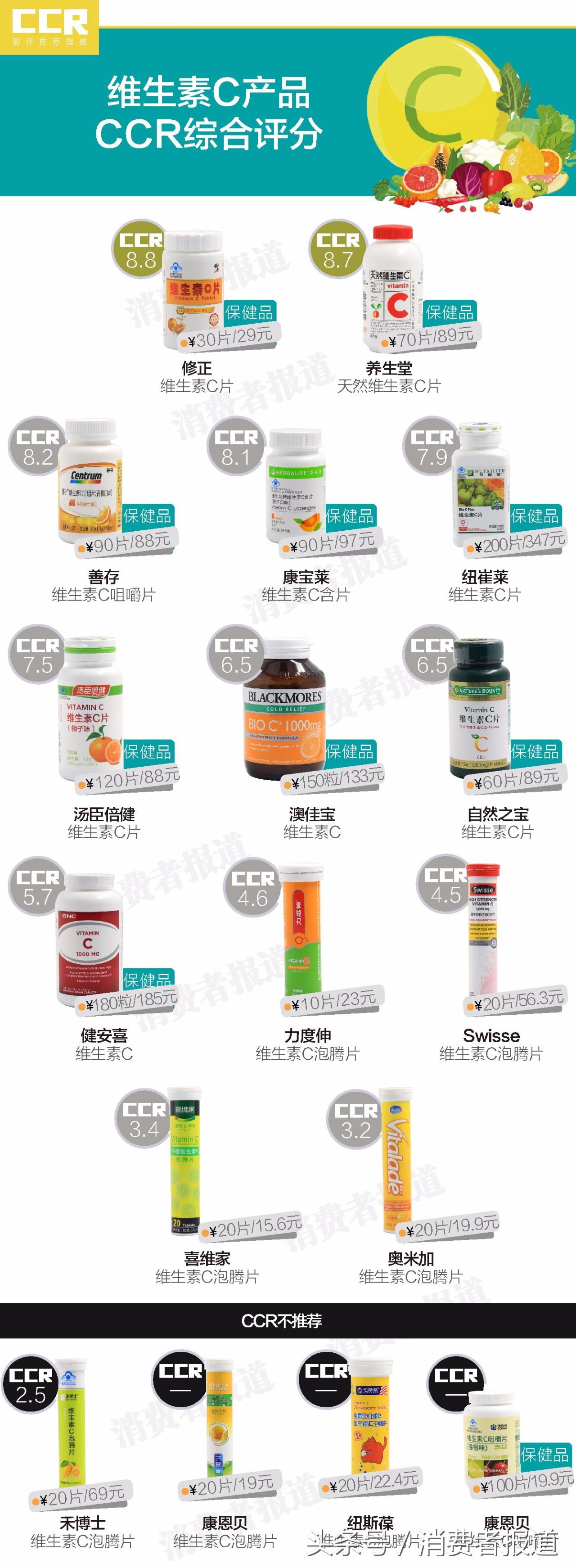 测了18款维生素C：康恩贝、禾博士问题多，百元保健品不如2块的