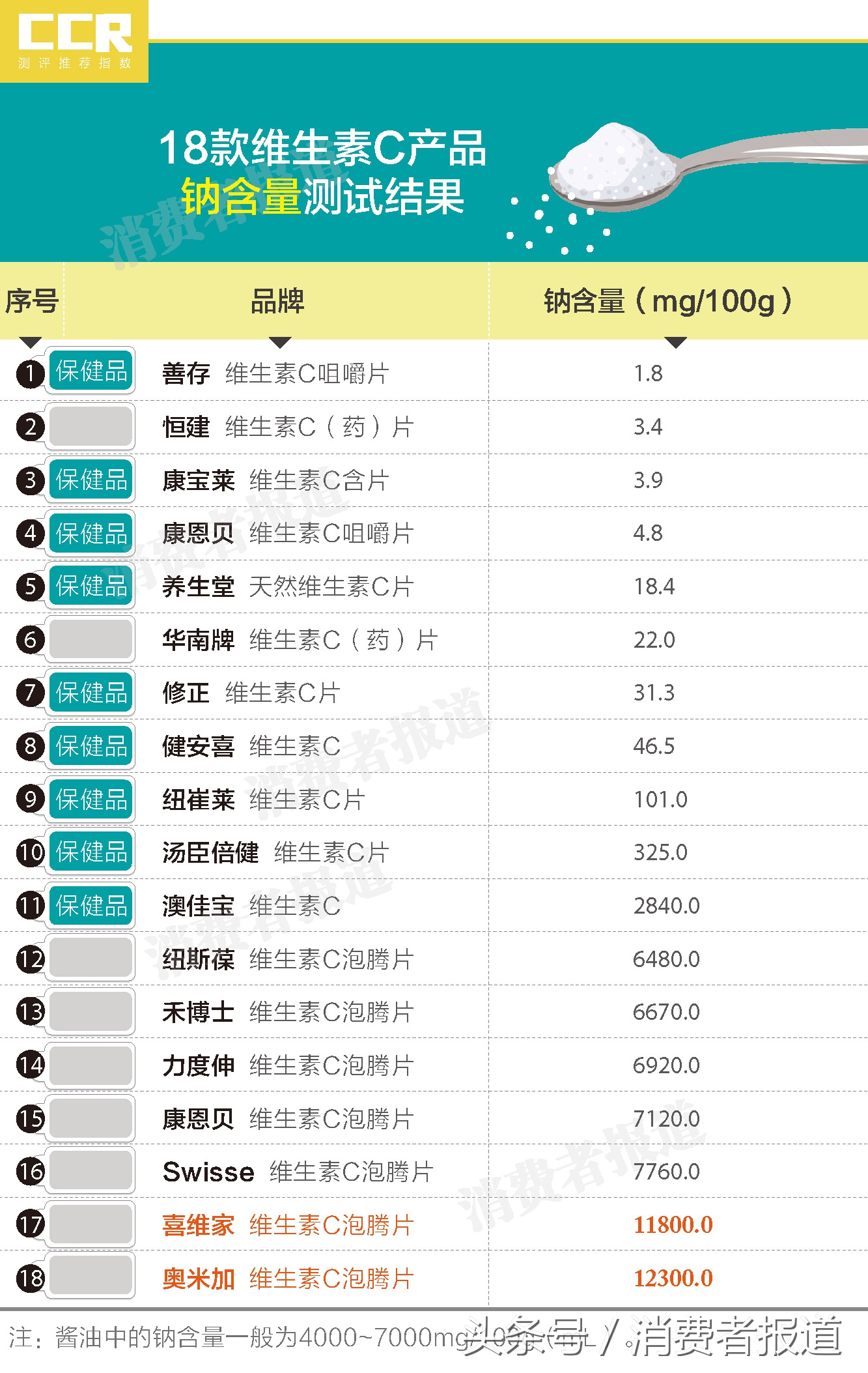 测了18款维生素C：康恩贝、禾博士问题多，百元保健品不如2块的