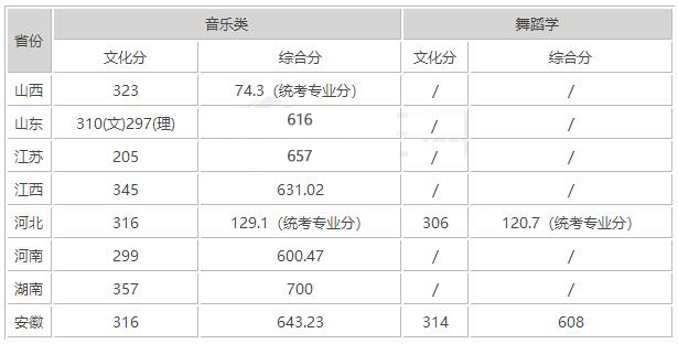 2018年淮北师范大学艺术类录取分数线（含2016-2017年）