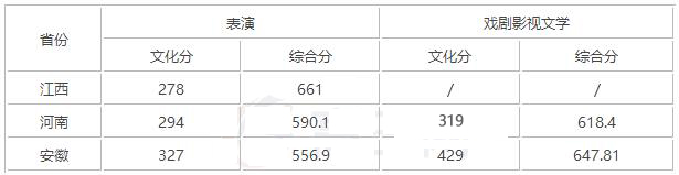 2018年淮北师范大学艺术类录取分数线（含2016-2017年）