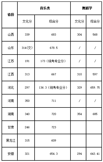 2018年淮北师范大学艺术类录取分数线（含2016-2017年）