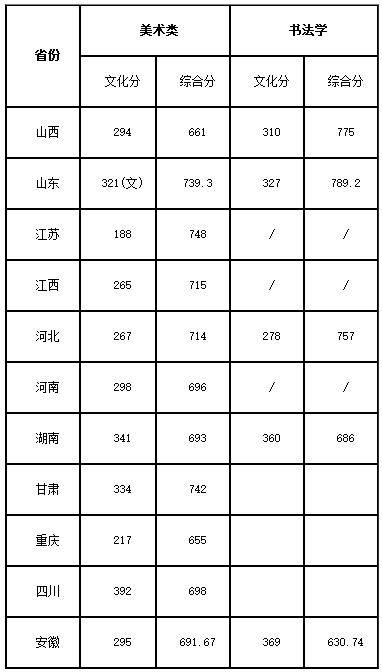 2018年淮北师范大学艺术类录取分数线（含2016-2017年）