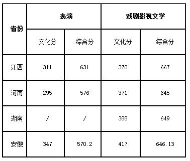 2018年淮北师范大学艺术类录取分数线（含2016-2017年）