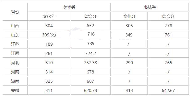 淮北师范大学2017录取分数线（2018年淮北师范大学艺术类录取分数线）