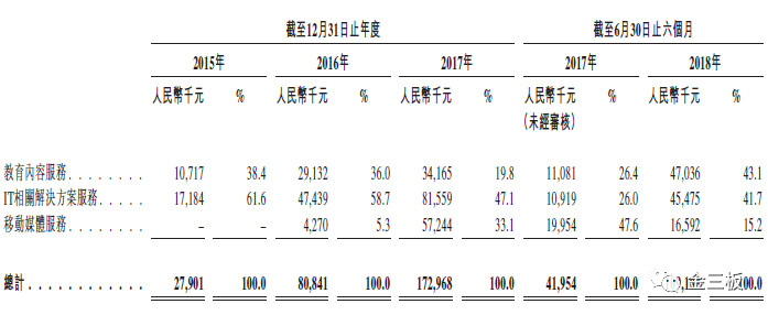 又双叒一家新三板教育企业将登陆港股，森途教育能否逆袭？