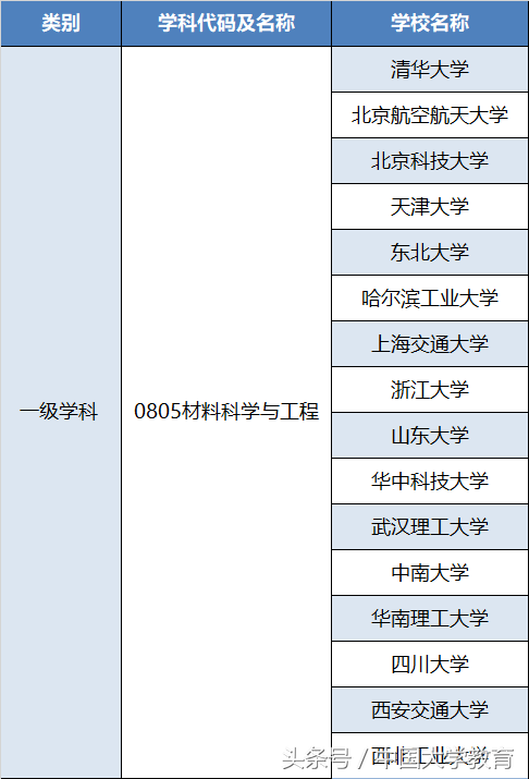 国内材料科学与工程十大强校，清华第一，前三竟有两所“211”！