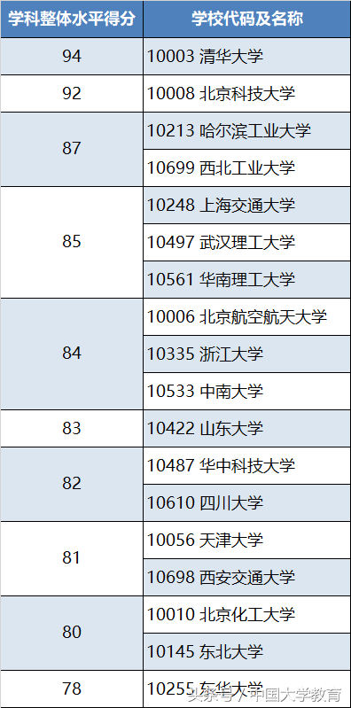 国内材料科学与工程十大强校，清华第一，前三竟有两所“211”！
