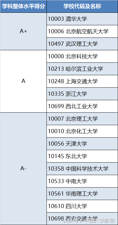 国内材料科学与工程十大强校，清华第一，前三竟有两所“211”！