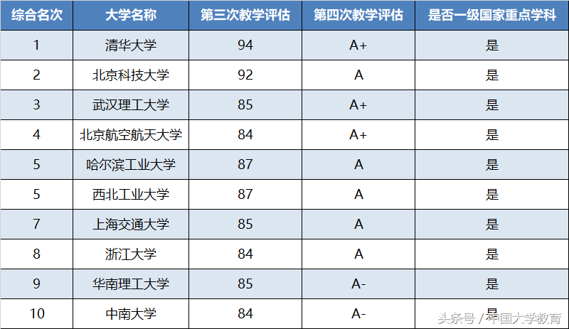 国内材料科学与工程十大强校，清华第一，前三竟有两所“211”！
