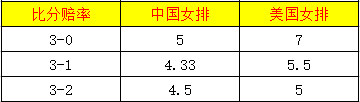 新浪排球(冤家路窄！赔率大反转力挺中国女排3-1胜美国)