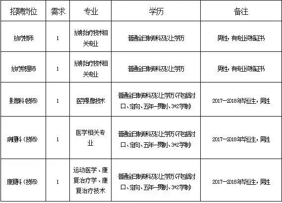 张家口收费站招聘（最新岗位表）