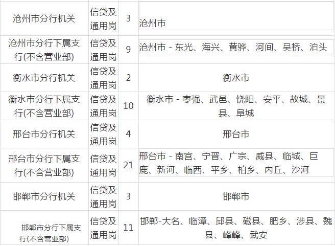 张家口收费站招聘（最新岗位表）