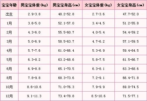 宝宝满月后才长了1斤，这正常吗？宝宝满月后一般都长多少斤？