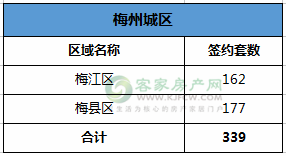 周报￨10.8-10.14梅州城区在售热门楼盘成交共339套！