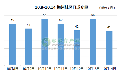 周报￨10.8-10.14梅州城区在售热门楼盘成交共339套！