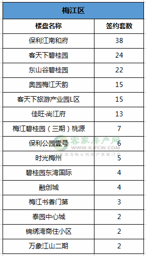 周报￨10.8-10.14梅州城区在售热门楼盘成交共339套！