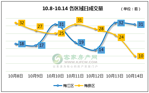 周报￨10.8-10.14梅州城区在售热门楼盘成交共339套！