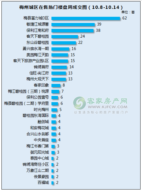 周报￨10.8-10.14梅州城区在售热门楼盘成交共339套！