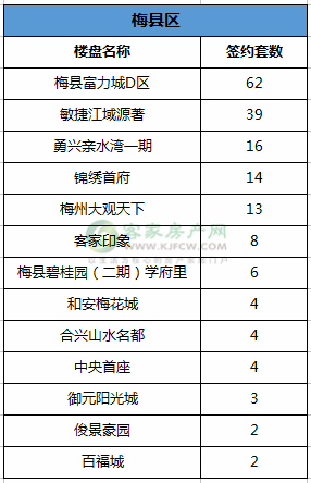 周报￨10.8-10.14梅州城区在售热门楼盘成交共339套！