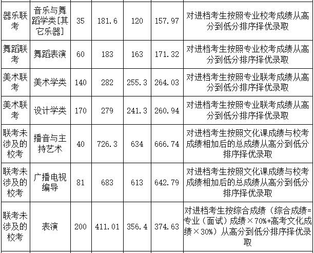 2018年河北师范大学艺术类录取分数线（含2017）