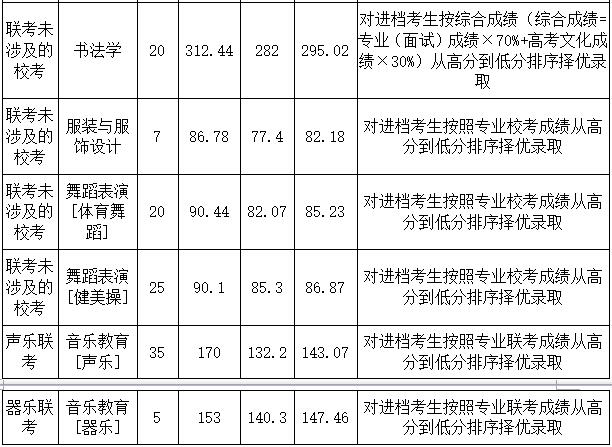 2018年河北师范大学艺术类录取分数线（含2017）