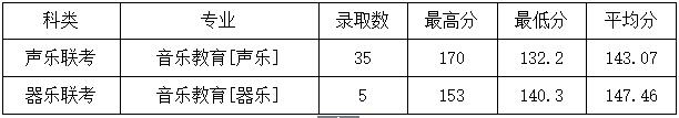 2018年河北师范大学艺术类录取分数线（含2017）