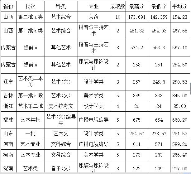 2018年河北师范大学艺术类录取分数线（含2017）