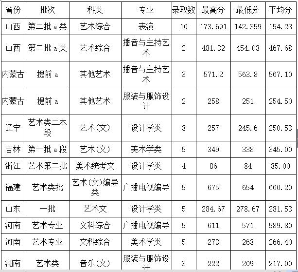 2018年河北师范大学艺术类录取分数线（含2017）