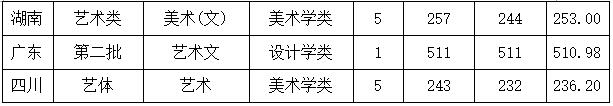 2018年河北师范大学艺术类录取分数线（含2017）