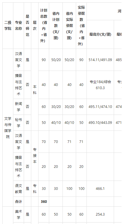 2018年河北民族师范大学艺术类录取分数线（含2017）