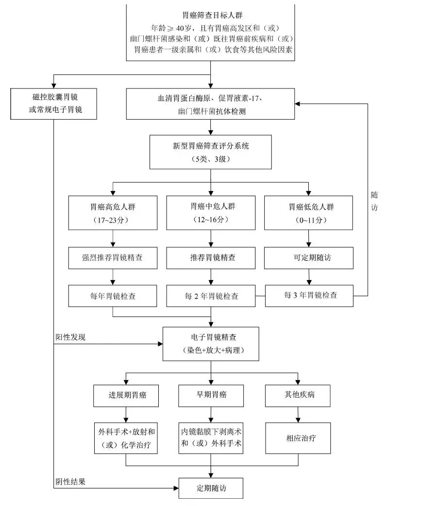做胃镜真的伤身体吗?多久做一次合适?