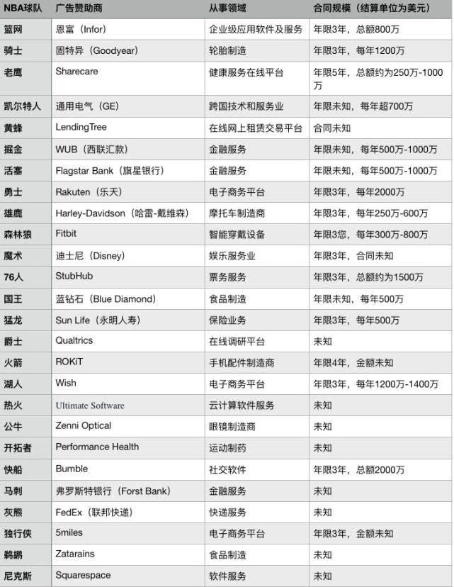 为什么nba队名不体现赞助商(在火箭公布球衣赞助商之后 联盟中仅剩这四支球队没有赞助商了)