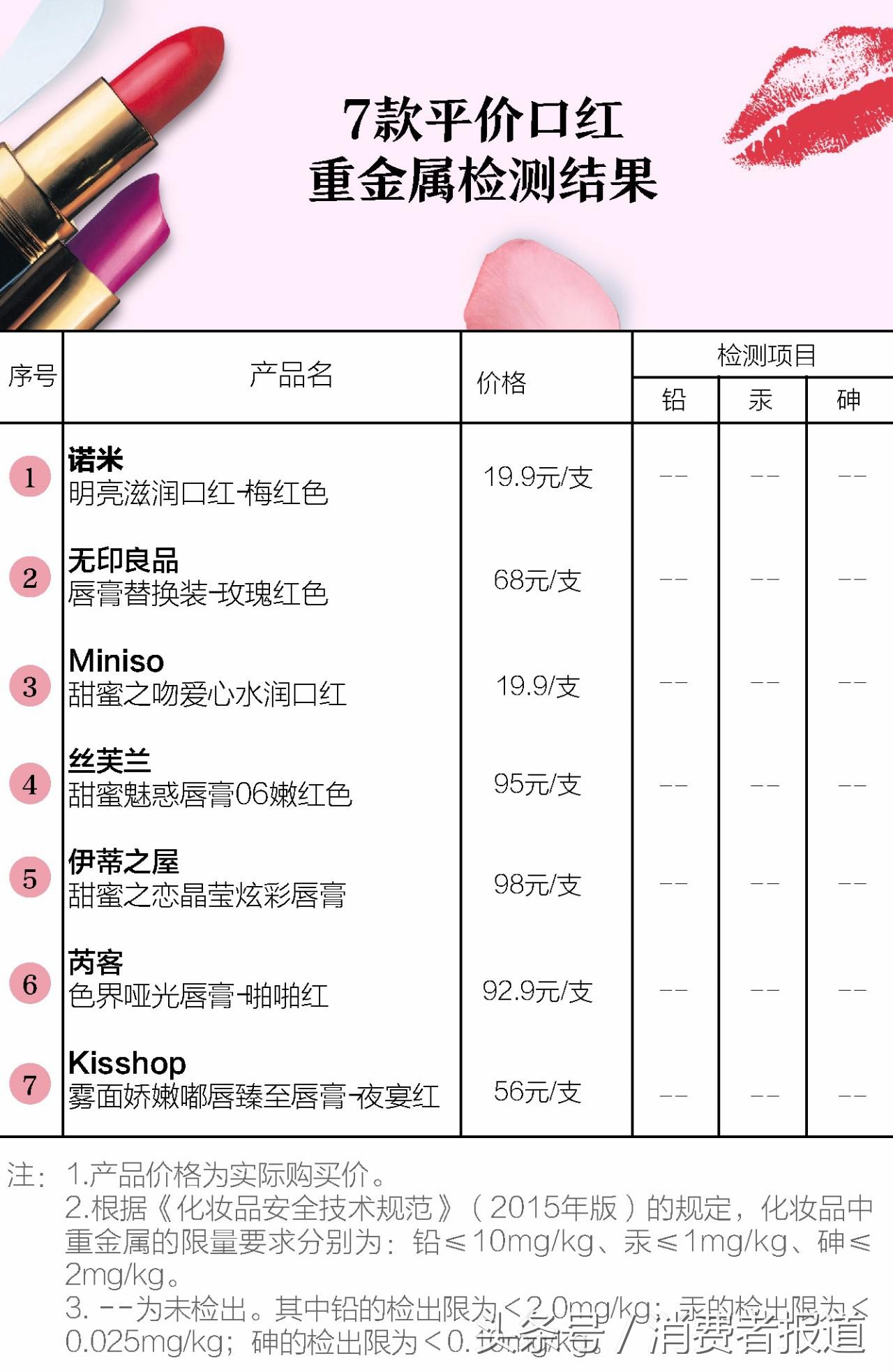 百元内的热销口红到底安全不安全？我们测试了七款的重金属情况！