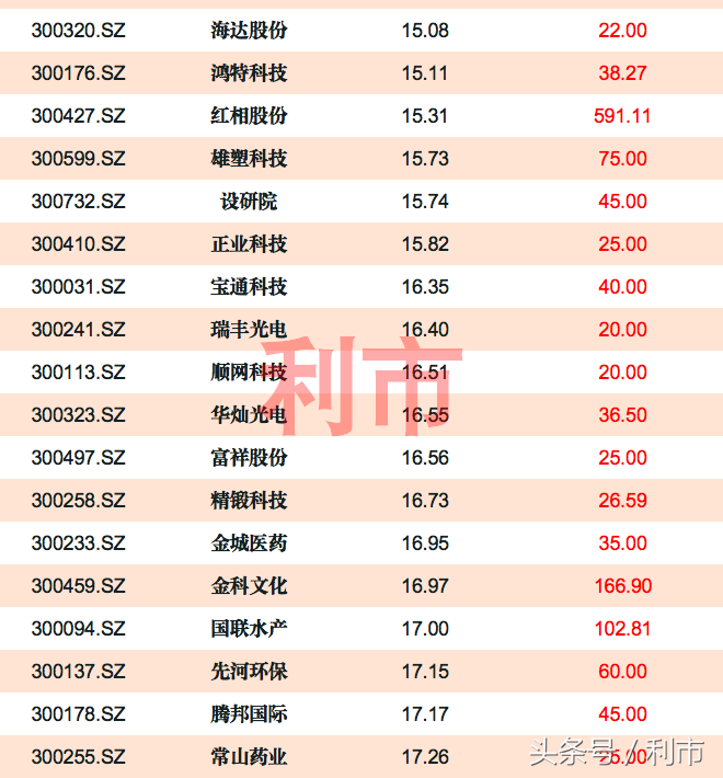 创业板低估值名单一览，其中11股三季报预增100%以上