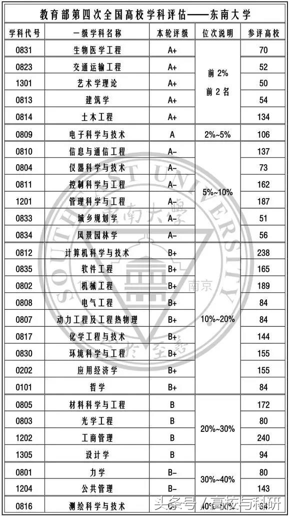 就凭这5点，东南大学向国内前10发起冲刺！