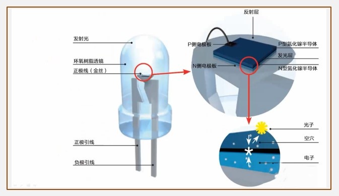 LED灯的发光原理