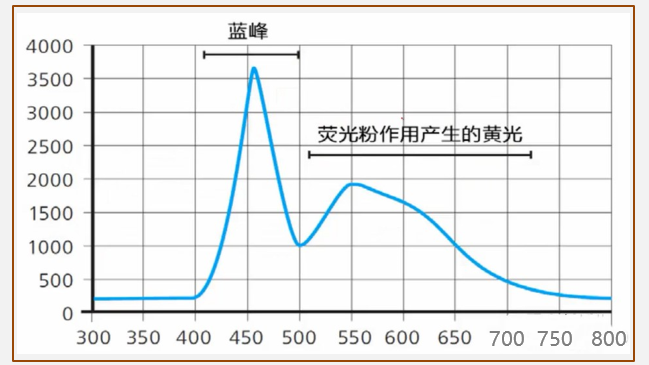 LED燈的發(fā)光原理