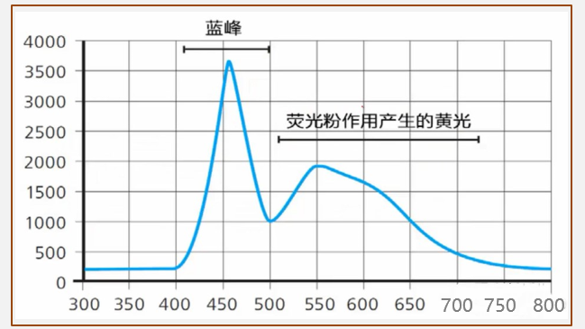 LED燈的發光原理