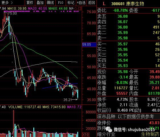 翻船了？史上最牛医药次新股跌回一年前水平，市值蒸发超800亿元