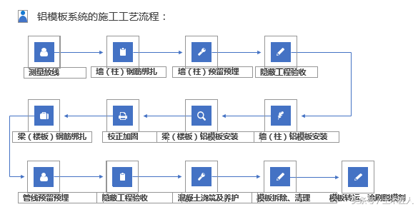 国企铝合金模板施工技术培训资料，赶快收藏！