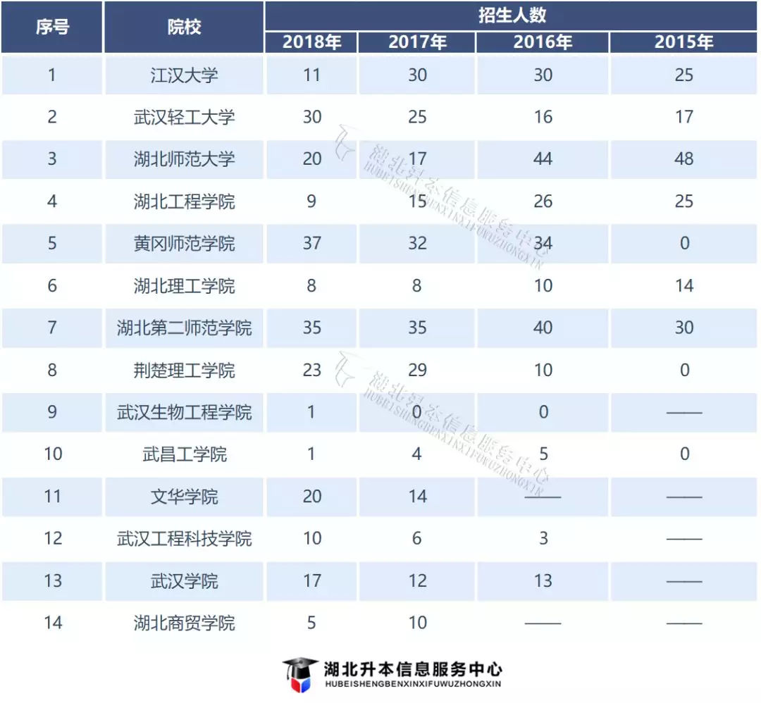 普通专升本《英语》专业录取分数线、招生院校汇总